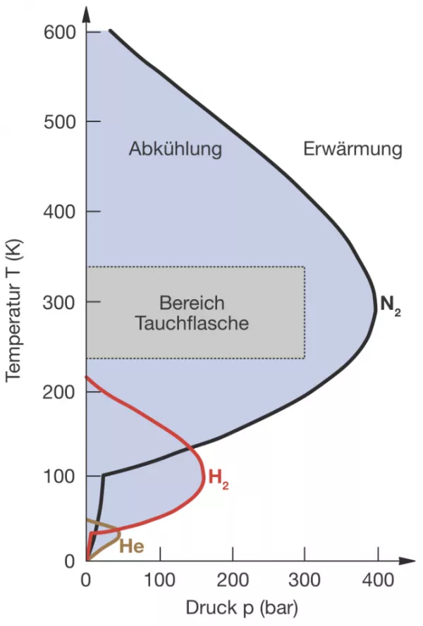 Druck/Temperatur-Diagramm