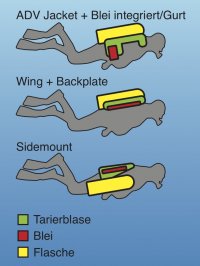 Taucher Trim Equipment
